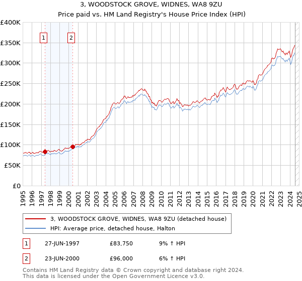 3, WOODSTOCK GROVE, WIDNES, WA8 9ZU: Price paid vs HM Land Registry's House Price Index