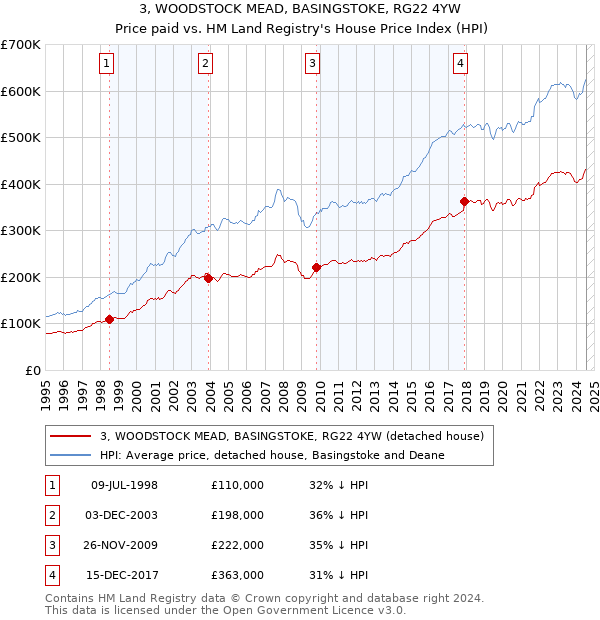 3, WOODSTOCK MEAD, BASINGSTOKE, RG22 4YW: Price paid vs HM Land Registry's House Price Index