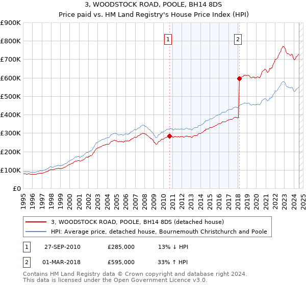 3, WOODSTOCK ROAD, POOLE, BH14 8DS: Price paid vs HM Land Registry's House Price Index