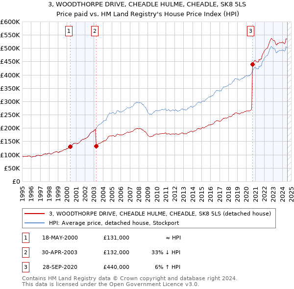 3, WOODTHORPE DRIVE, CHEADLE HULME, CHEADLE, SK8 5LS: Price paid vs HM Land Registry's House Price Index