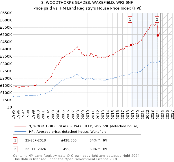 3, WOODTHORPE GLADES, WAKEFIELD, WF2 6NF: Price paid vs HM Land Registry's House Price Index