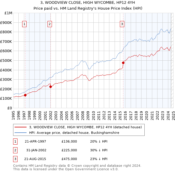 3, WOODVIEW CLOSE, HIGH WYCOMBE, HP12 4YH: Price paid vs HM Land Registry's House Price Index