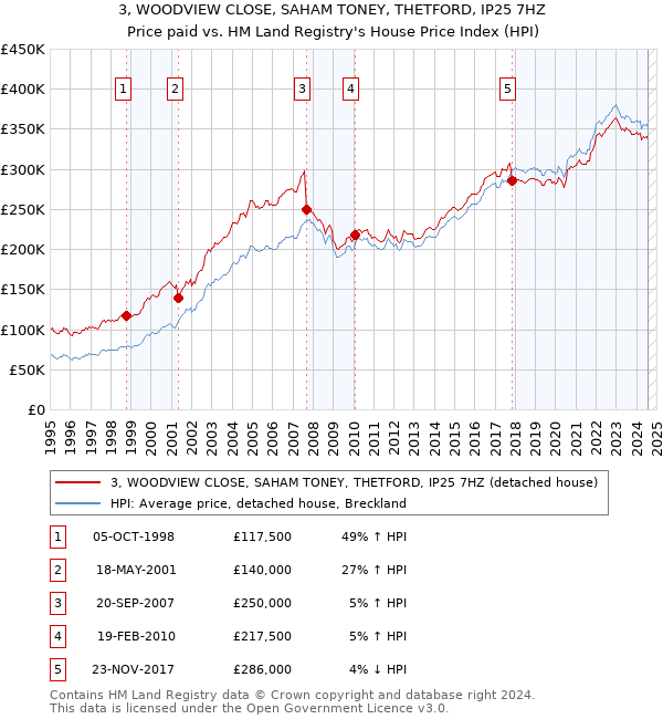 3, WOODVIEW CLOSE, SAHAM TONEY, THETFORD, IP25 7HZ: Price paid vs HM Land Registry's House Price Index