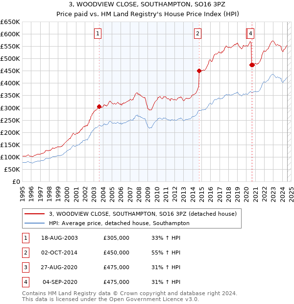 3, WOODVIEW CLOSE, SOUTHAMPTON, SO16 3PZ: Price paid vs HM Land Registry's House Price Index