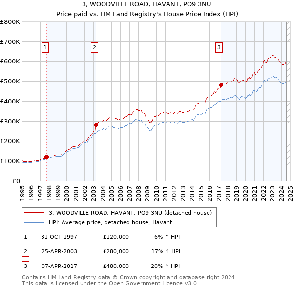 3, WOODVILLE ROAD, HAVANT, PO9 3NU: Price paid vs HM Land Registry's House Price Index