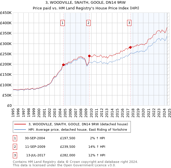 3, WOODVILLE, SNAITH, GOOLE, DN14 9RW: Price paid vs HM Land Registry's House Price Index