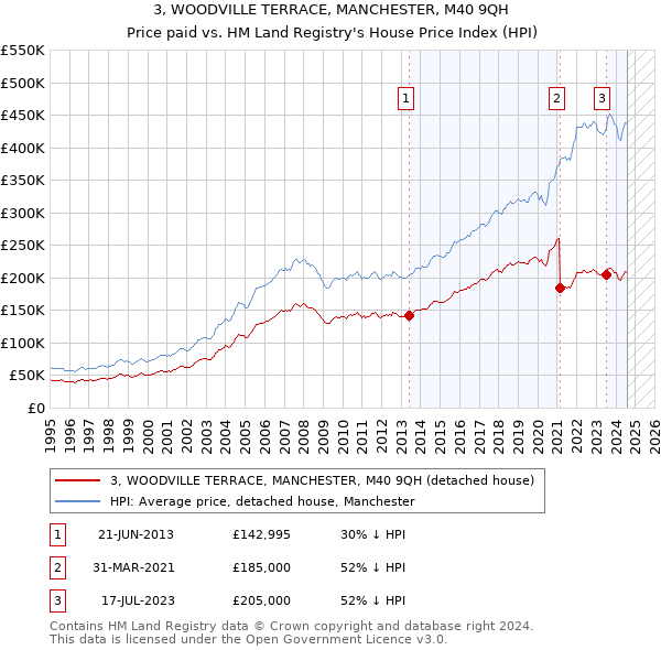 3, WOODVILLE TERRACE, MANCHESTER, M40 9QH: Price paid vs HM Land Registry's House Price Index