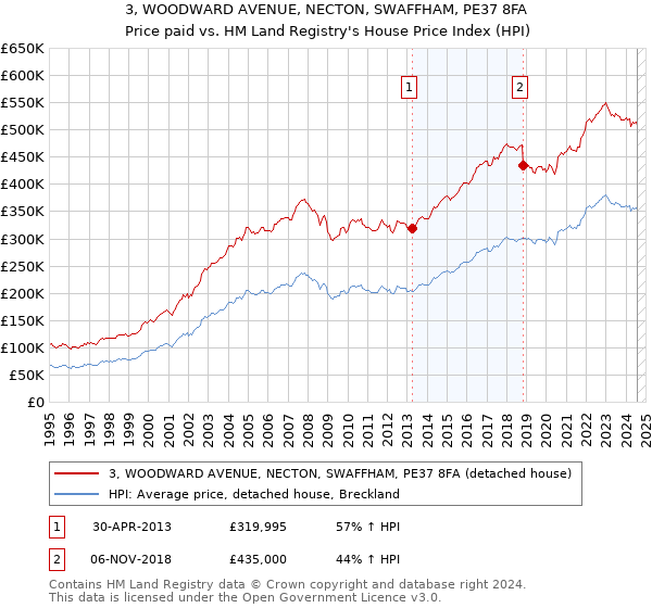 3, WOODWARD AVENUE, NECTON, SWAFFHAM, PE37 8FA: Price paid vs HM Land Registry's House Price Index