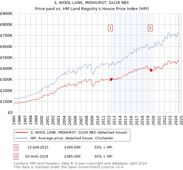 3, WOOL LANE, MIDHURST, GU29 9BX: Price paid vs HM Land Registry's House Price Index