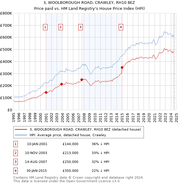 3, WOOLBOROUGH ROAD, CRAWLEY, RH10 8EZ: Price paid vs HM Land Registry's House Price Index