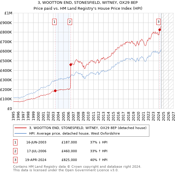 3, WOOTTON END, STONESFIELD, WITNEY, OX29 8EP: Price paid vs HM Land Registry's House Price Index