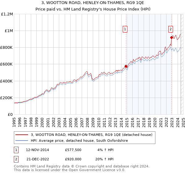 3, WOOTTON ROAD, HENLEY-ON-THAMES, RG9 1QE: Price paid vs HM Land Registry's House Price Index