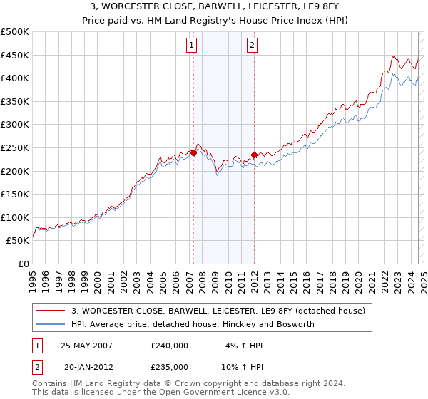 3, WORCESTER CLOSE, BARWELL, LEICESTER, LE9 8FY: Price paid vs HM Land Registry's House Price Index