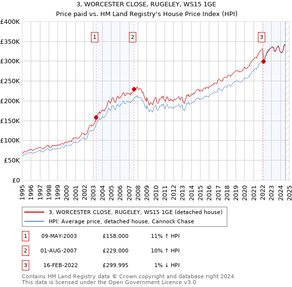 3, WORCESTER CLOSE, RUGELEY, WS15 1GE: Price paid vs HM Land Registry's House Price Index