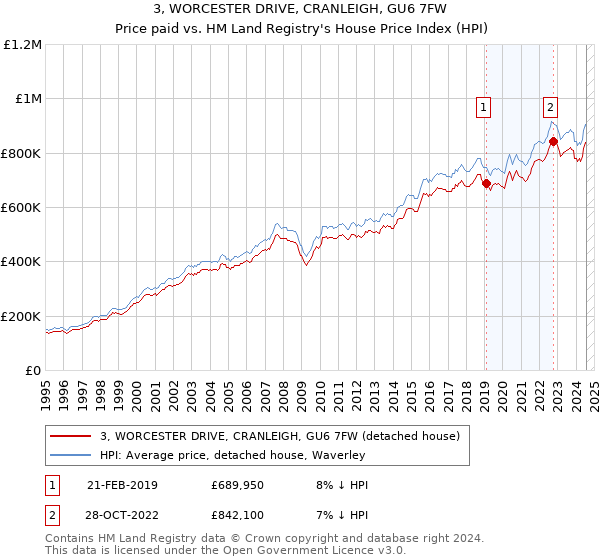 3, WORCESTER DRIVE, CRANLEIGH, GU6 7FW: Price paid vs HM Land Registry's House Price Index