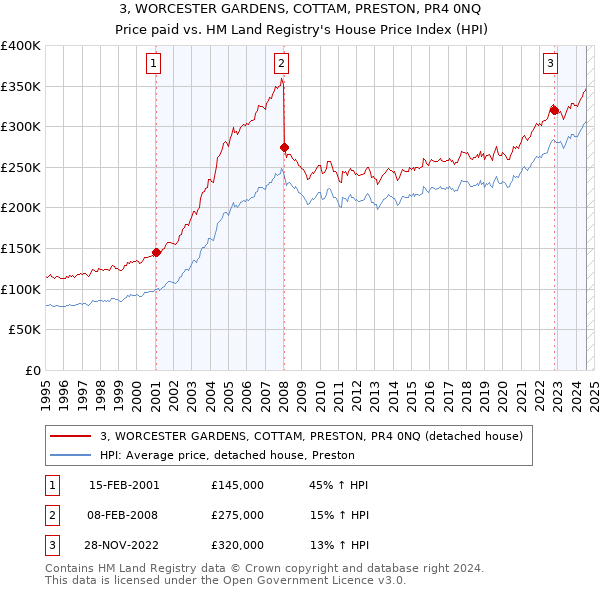 3, WORCESTER GARDENS, COTTAM, PRESTON, PR4 0NQ: Price paid vs HM Land Registry's House Price Index