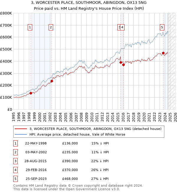 3, WORCESTER PLACE, SOUTHMOOR, ABINGDON, OX13 5NG: Price paid vs HM Land Registry's House Price Index