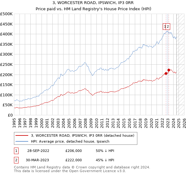 3, WORCESTER ROAD, IPSWICH, IP3 0RR: Price paid vs HM Land Registry's House Price Index