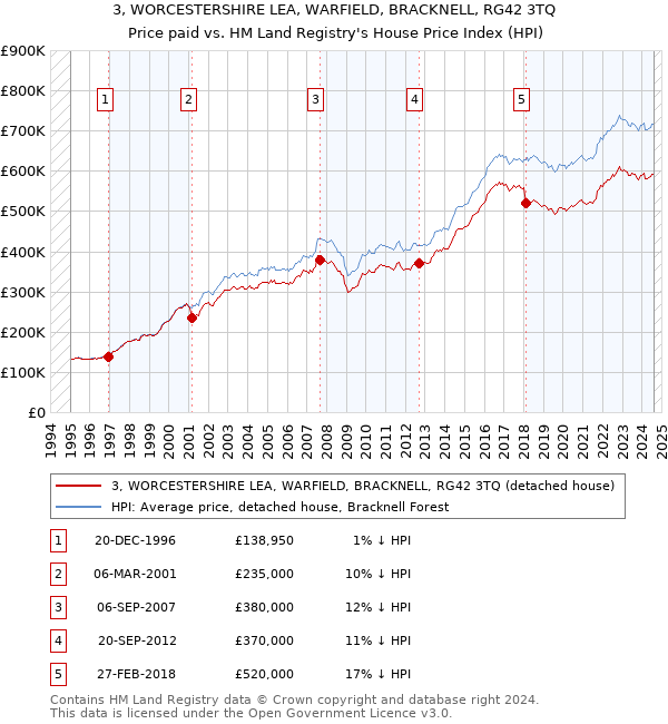 3, WORCESTERSHIRE LEA, WARFIELD, BRACKNELL, RG42 3TQ: Price paid vs HM Land Registry's House Price Index