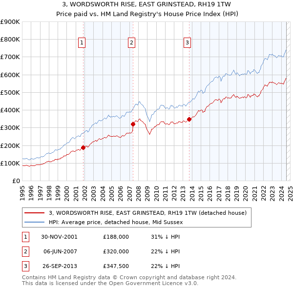 3, WORDSWORTH RISE, EAST GRINSTEAD, RH19 1TW: Price paid vs HM Land Registry's House Price Index