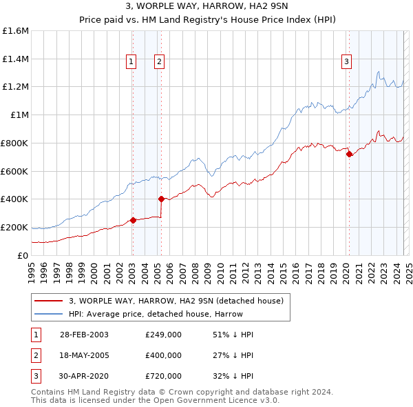 3, WORPLE WAY, HARROW, HA2 9SN: Price paid vs HM Land Registry's House Price Index