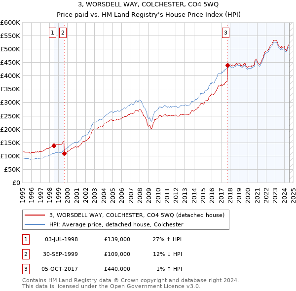 3, WORSDELL WAY, COLCHESTER, CO4 5WQ: Price paid vs HM Land Registry's House Price Index