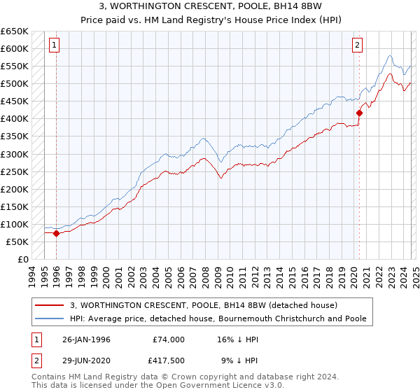 3, WORTHINGTON CRESCENT, POOLE, BH14 8BW: Price paid vs HM Land Registry's House Price Index