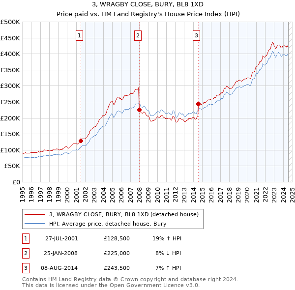 3, WRAGBY CLOSE, BURY, BL8 1XD: Price paid vs HM Land Registry's House Price Index