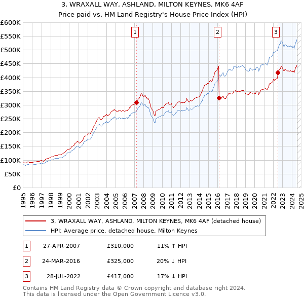 3, WRAXALL WAY, ASHLAND, MILTON KEYNES, MK6 4AF: Price paid vs HM Land Registry's House Price Index