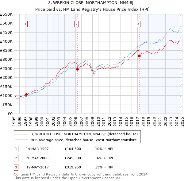 3, WREKIN CLOSE, NORTHAMPTON, NN4 8JL: Price paid vs HM Land Registry's House Price Index