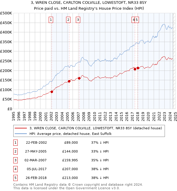 3, WREN CLOSE, CARLTON COLVILLE, LOWESTOFT, NR33 8SY: Price paid vs HM Land Registry's House Price Index