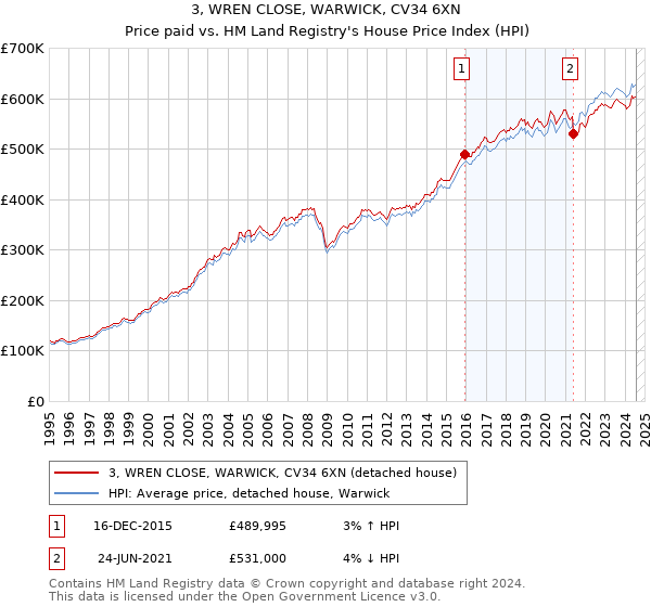 3, WREN CLOSE, WARWICK, CV34 6XN: Price paid vs HM Land Registry's House Price Index