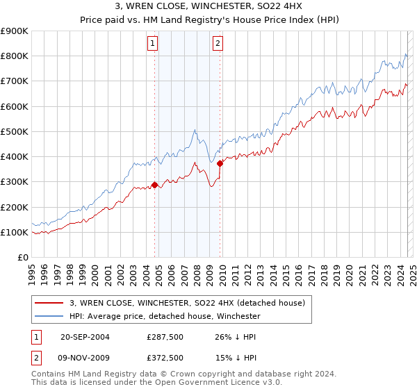 3, WREN CLOSE, WINCHESTER, SO22 4HX: Price paid vs HM Land Registry's House Price Index