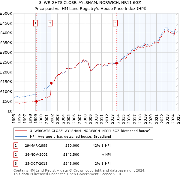 3, WRIGHTS CLOSE, AYLSHAM, NORWICH, NR11 6GZ: Price paid vs HM Land Registry's House Price Index