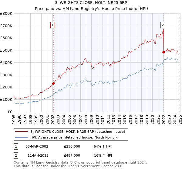 3, WRIGHTS CLOSE, HOLT, NR25 6RP: Price paid vs HM Land Registry's House Price Index