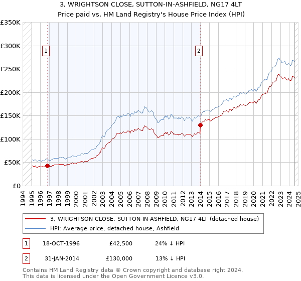 3, WRIGHTSON CLOSE, SUTTON-IN-ASHFIELD, NG17 4LT: Price paid vs HM Land Registry's House Price Index