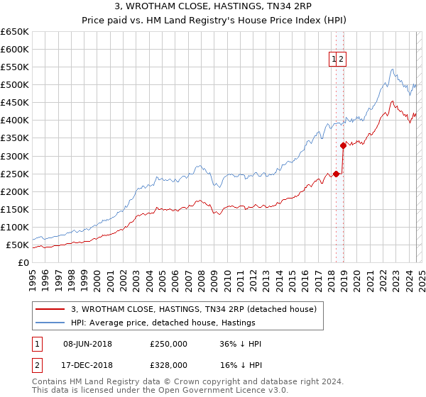 3, WROTHAM CLOSE, HASTINGS, TN34 2RP: Price paid vs HM Land Registry's House Price Index