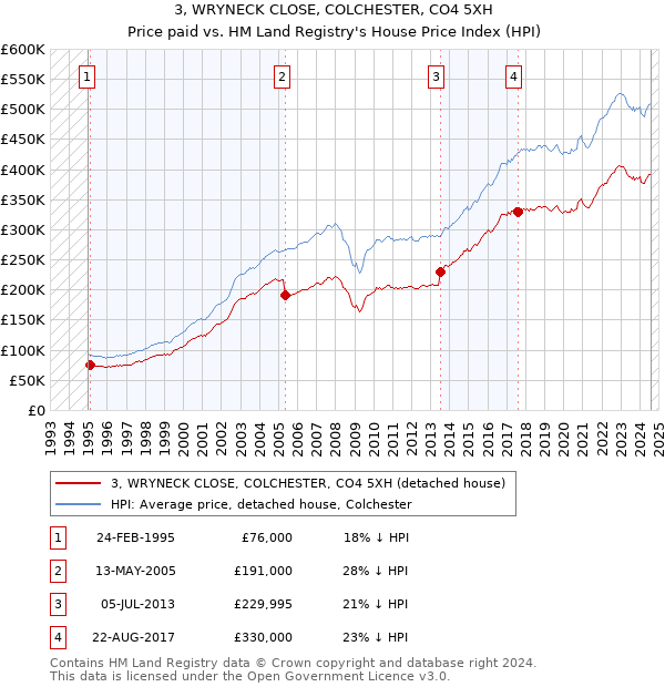 3, WRYNECK CLOSE, COLCHESTER, CO4 5XH: Price paid vs HM Land Registry's House Price Index