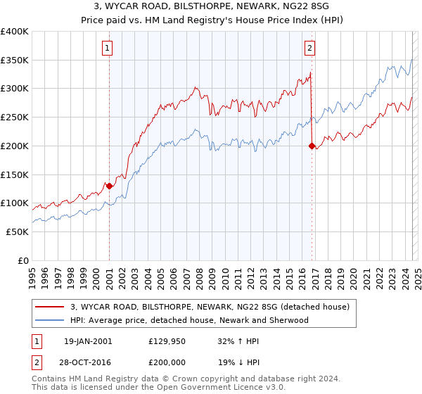 3, WYCAR ROAD, BILSTHORPE, NEWARK, NG22 8SG: Price paid vs HM Land Registry's House Price Index