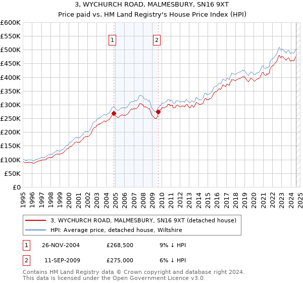 3, WYCHURCH ROAD, MALMESBURY, SN16 9XT: Price paid vs HM Land Registry's House Price Index