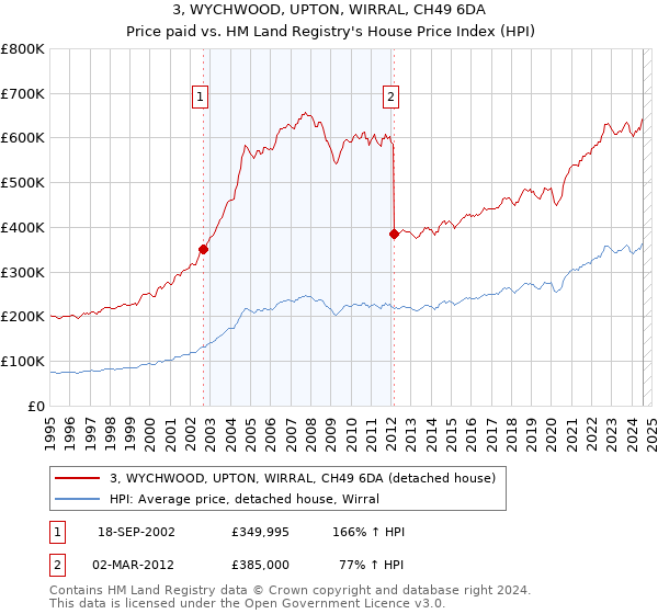 3, WYCHWOOD, UPTON, WIRRAL, CH49 6DA: Price paid vs HM Land Registry's House Price Index