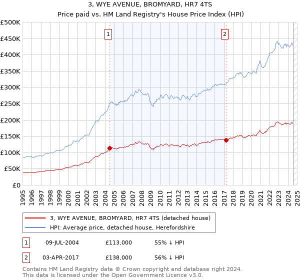 3, WYE AVENUE, BROMYARD, HR7 4TS: Price paid vs HM Land Registry's House Price Index