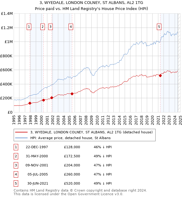 3, WYEDALE, LONDON COLNEY, ST ALBANS, AL2 1TG: Price paid vs HM Land Registry's House Price Index