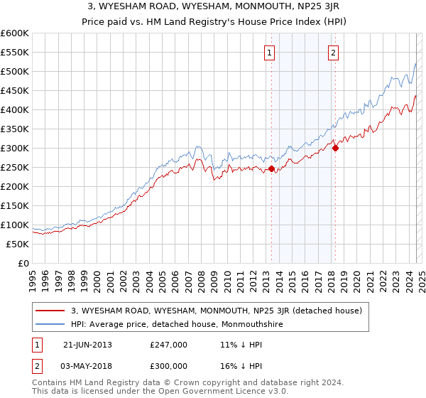 3, WYESHAM ROAD, WYESHAM, MONMOUTH, NP25 3JR: Price paid vs HM Land Registry's House Price Index