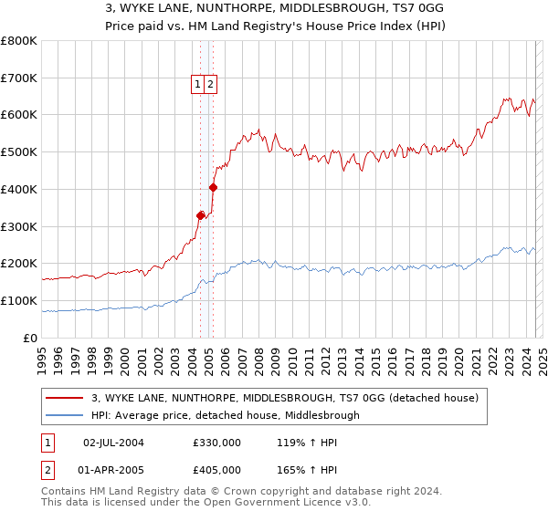 3, WYKE LANE, NUNTHORPE, MIDDLESBROUGH, TS7 0GG: Price paid vs HM Land Registry's House Price Index