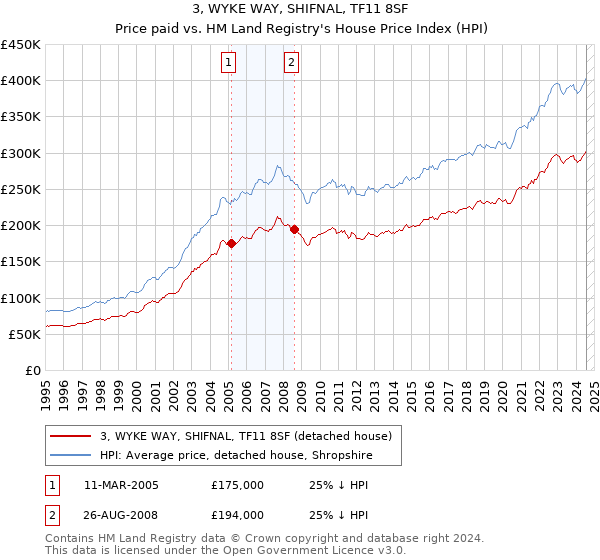 3, WYKE WAY, SHIFNAL, TF11 8SF: Price paid vs HM Land Registry's House Price Index