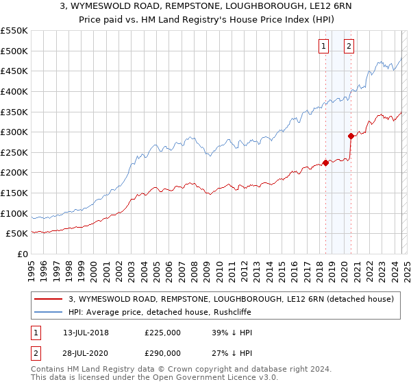 3, WYMESWOLD ROAD, REMPSTONE, LOUGHBOROUGH, LE12 6RN: Price paid vs HM Land Registry's House Price Index