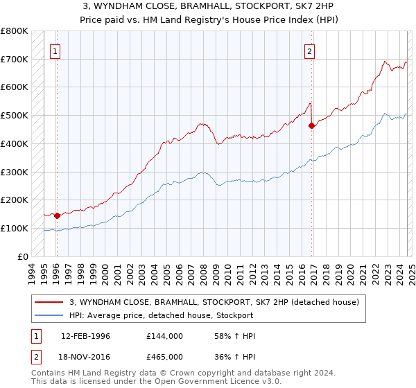 3, WYNDHAM CLOSE, BRAMHALL, STOCKPORT, SK7 2HP: Price paid vs HM Land Registry's House Price Index