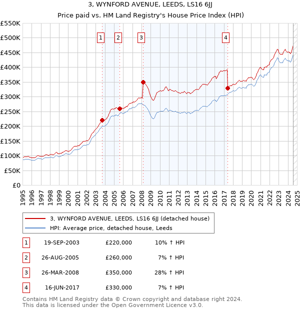 3, WYNFORD AVENUE, LEEDS, LS16 6JJ: Price paid vs HM Land Registry's House Price Index