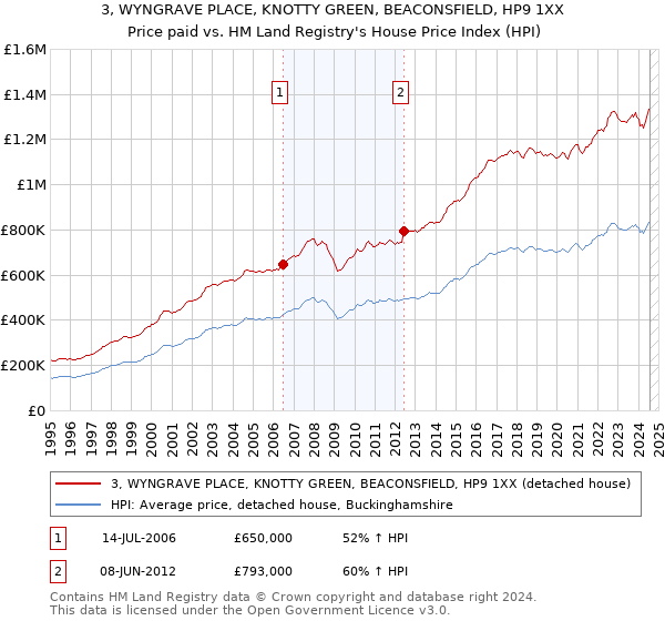 3, WYNGRAVE PLACE, KNOTTY GREEN, BEACONSFIELD, HP9 1XX: Price paid vs HM Land Registry's House Price Index